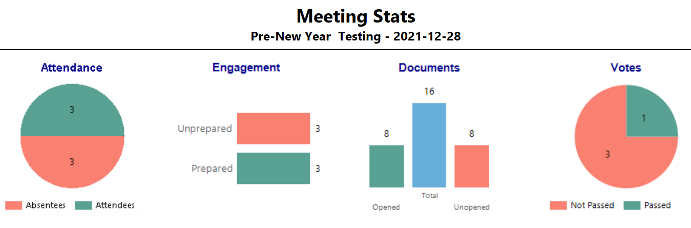 Board meeting metrics dashboard